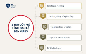 5-tru-cot-cua-mot-mo-hinh-kinh-doanh-ban-le-ben-vung 5 trụ cột của một mô hình kinh doanh bán lẻ bền vững