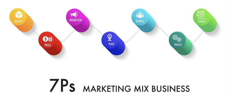 7p-trong-marketing-2 Phân biệt mô hình 4P và 7P trong Marketing