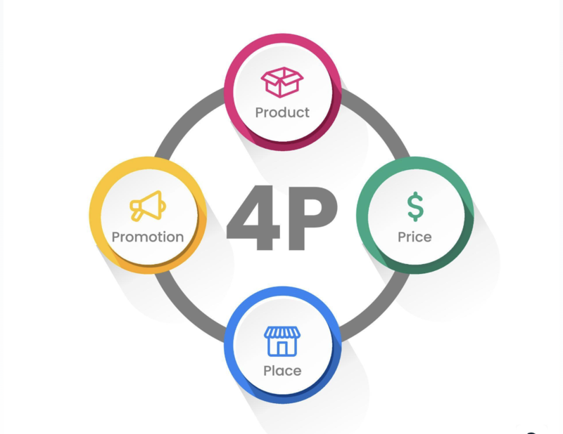 7p-trong-marketing Mô hình 4P