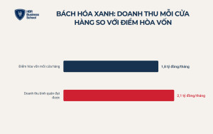 case-study-bach-hoa-xanh-va-bai-hoc-ve-kinh-te-don-vi Case study Bách Hóa Xanh và bài học về kinh tế đơn vị