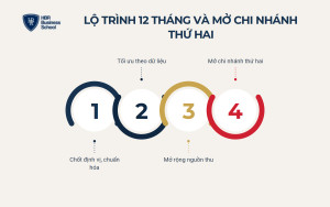 Lộ trình 12 tháng triển khai chiến lược kinh doanh quán cà phê