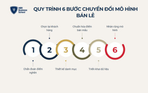quy-trinh-6-buoc-xay-dung-va-chuyen-doi-mo-hinh-kinh-doanh-ban-le Quy trình 6 bước xây dựng và chuyển đổi mô hình kinh doanh bán lẻ