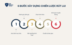 6 bước xây dựng chiến lược rút lui bài bản cho doanh nghiệp