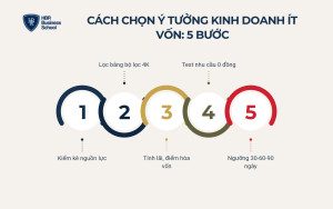 Cách chọn ý tưởng kinh doanh ít vốn phù hợp: 5 bước