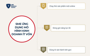 Chủ doanh nghiệp SME có nên ứng dụng mô hình kinh doanh ít vốn?