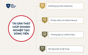 Những tài sản thật giúp doanh nghiệp tự tạo dòng tiền