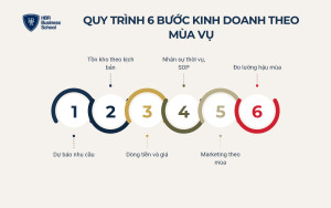 Quy trình 6 bước xây dựng chiến lược kinh doanh theo mùa vụ