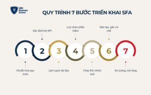 Quy trình 7 bước triển khai SFA