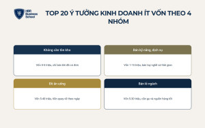 Top 20 ý tưởng kinh doanh ít vốn chia theo 4 nhóm mô hình