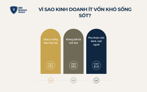Vì sao kinh doanh ít vốn dễ bắt đầu nhưng khó sống sót?