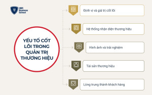 Các yếu tố cốt lõi trong quản trị thương hiệu