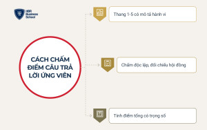 Cách chấm điểm câu trả lời khi phỏng vấn ứng viên