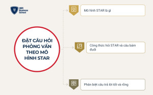 Cách đặt câu hỏi phỏng vấn ứng viên theo mô hình STAR
