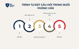 Cách đặt câu hỏi phỏng vấn ứng viên theo trình tự từng chặng