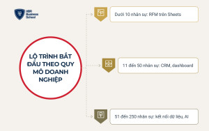 Chủ doanh nghiệp nên bắt đầu phân tích dữ liệu khách hàng từ đâu?