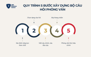 Quy trình 5 bước xây dựng bộ câu hỏi phỏng vấn ứng viên