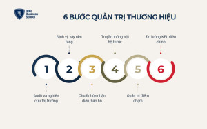Quy trình quản trị thương hiệu 6 bước