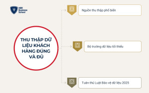 Thu thập dữ liệu khách hàng như thế nào cho đúng và đủ?