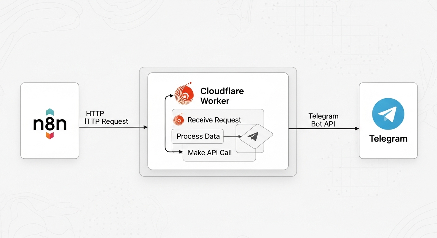 so-do-luong-du-lieu-tu-n8n-qua-cloudflare-worker-den-telegram Sơ đồ luồng dữ liệu từ n8n qua Cloudflare Worker đến Telegram API - giải pháp digital marketing tại Việt Nam